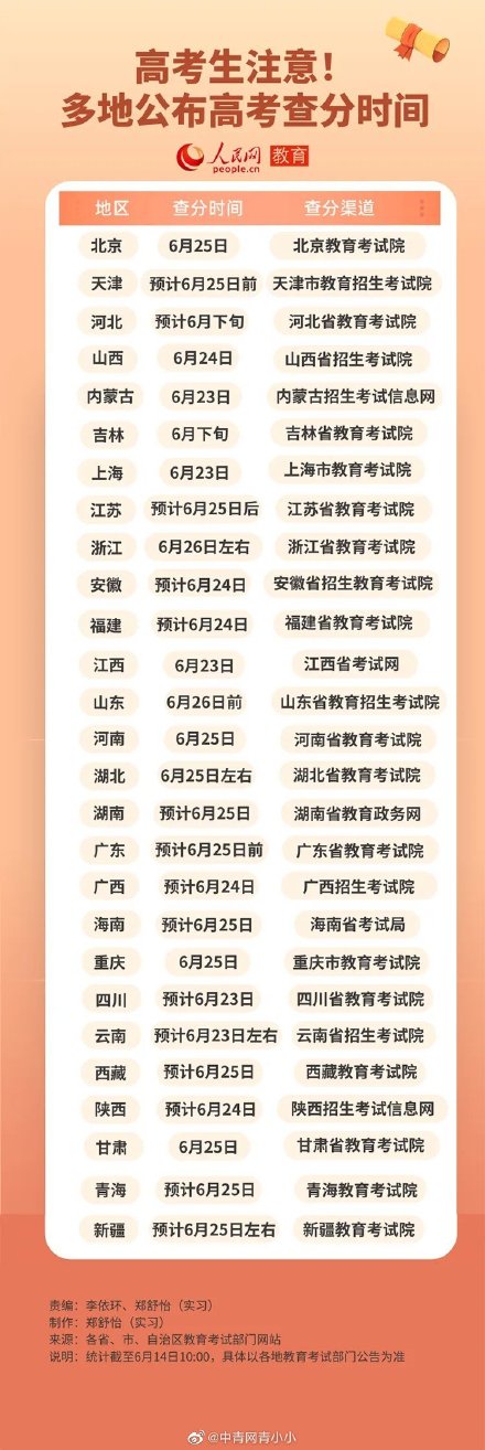 20230615114356533.jpg 27省份公布2023年高考查分時間.jpg