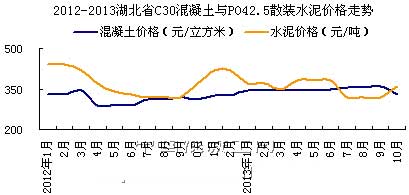 2012-2013ʡC30cPO42.5ɢbˮr(ji)߄
